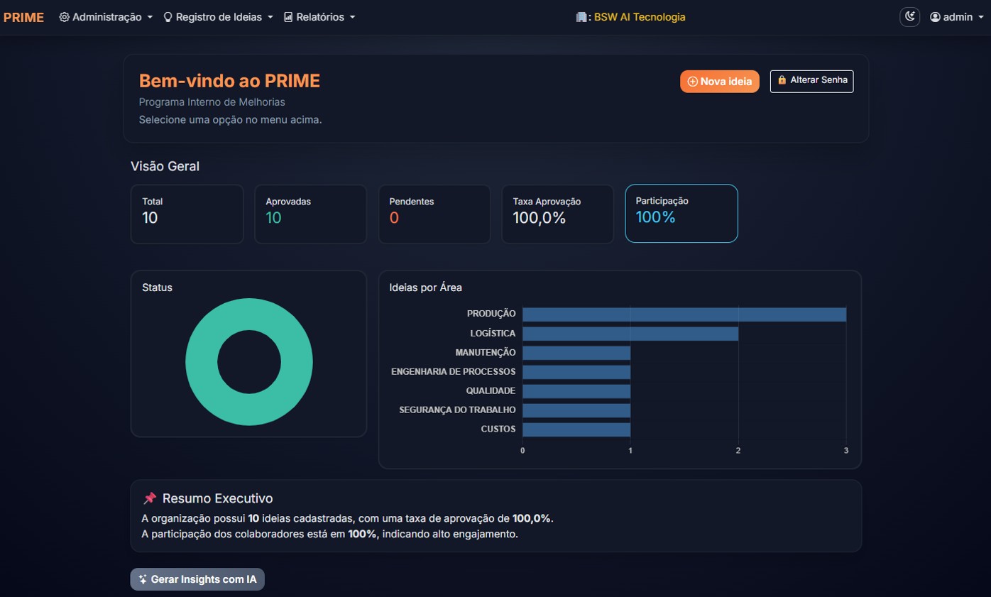 Dashboard do PRIME com indicadores de ideias